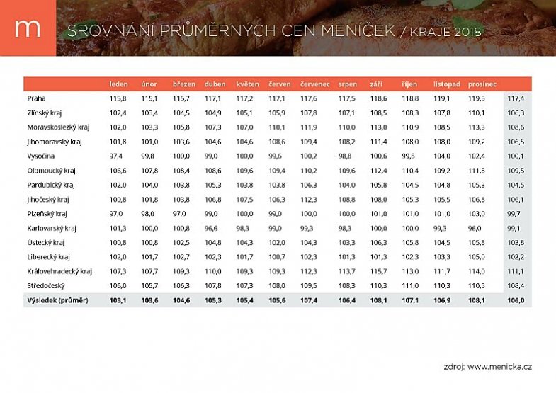 1546008326_prumerna_cena_kraje_matice_2018.jpg Nejlevněji se najíte v Karlovarském kraji, nejvíc zaplatíte v Praze