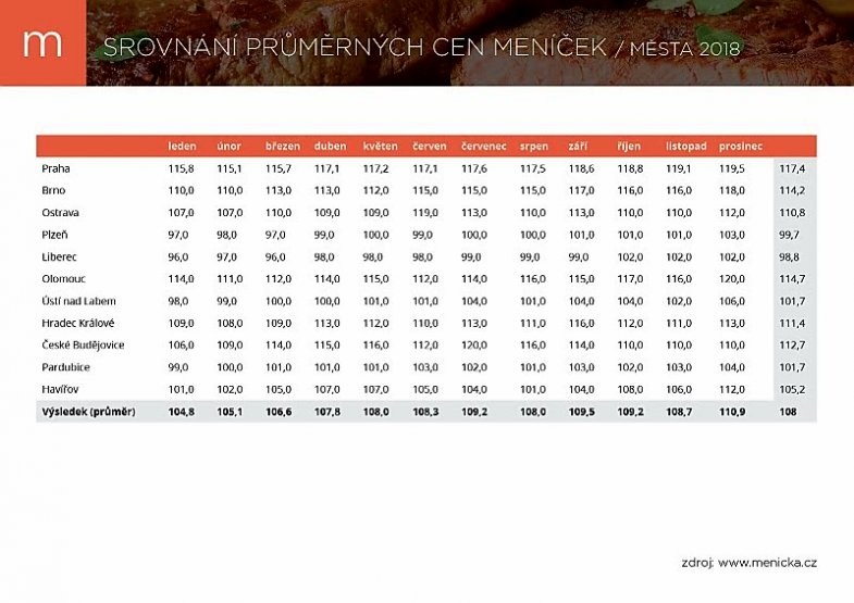 1546008388_prumerna_cena_mesta_matice_2018 (1).jpg Nejlevněji se najíte v Karlovarském kraji, nejvíc zaplatíte v Praze