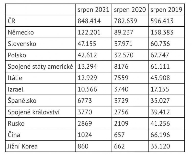 Návštěvnost tuzemských hotelů za srpen od roku 2019 vybrané státy:.jpg Návštěvnost tuzemských hotelů za srpen od roku 2019 vybrané státy: