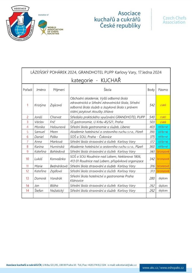 L.pohárek 2024 výsledkova listina kuchař.png L.pohárek 2024 výsledkova listina kuchař-png